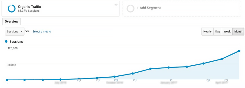 How to increase site rank with SEO analysis in 2023?