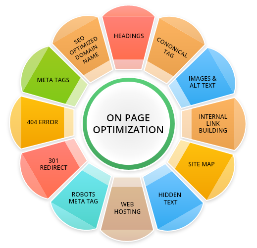 Ranking based on internal page optimization